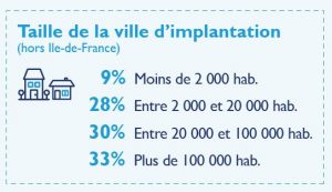 implantation franchise